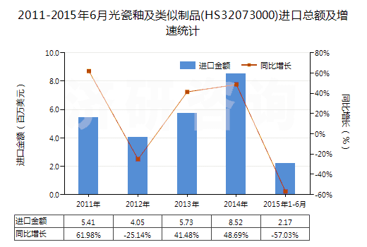 2011-2015年6月光瓷釉及類似制品(HS32073000)進(jìn)口總額及增速統(tǒng)計(jì) 2011-2015年6月光瓷釉及類似制品(HS32073000)進(jìn)口總額及增速統(tǒng)計(jì)